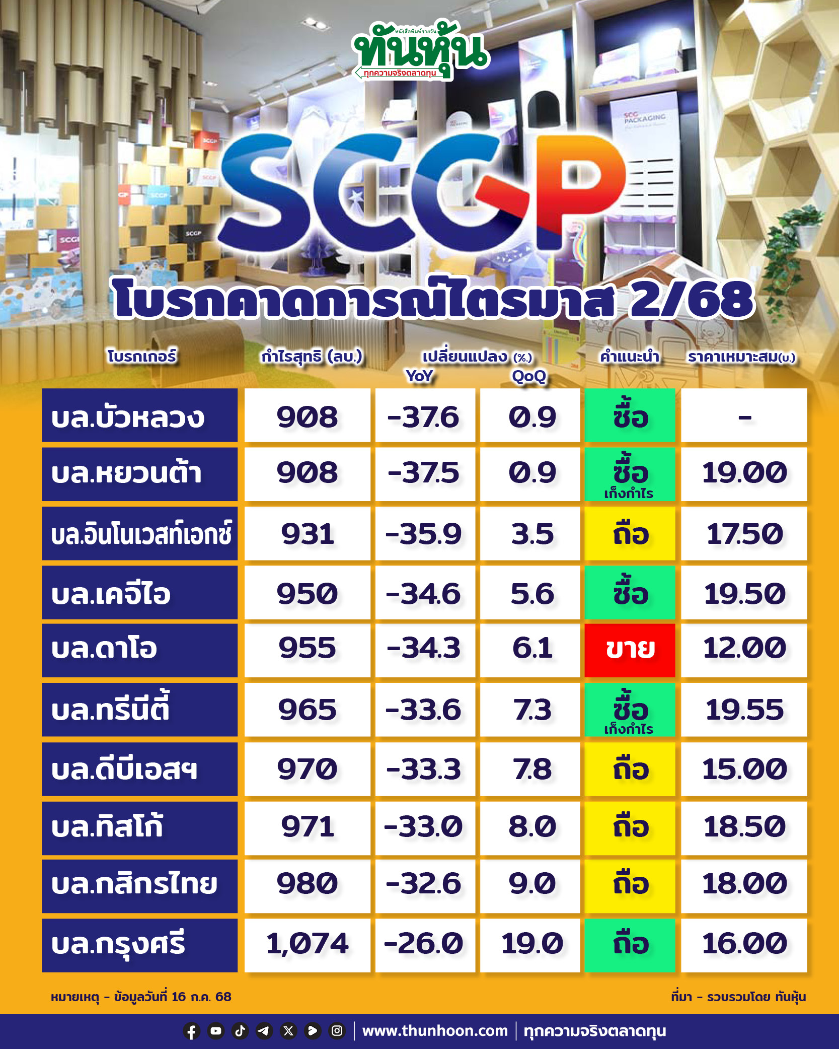 SCGP โบรกคาดการณ์ไตรมาส 2/68